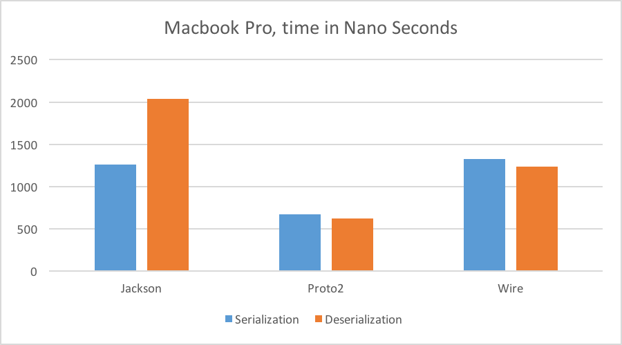 Macbook proto2 vs Jackson Performance