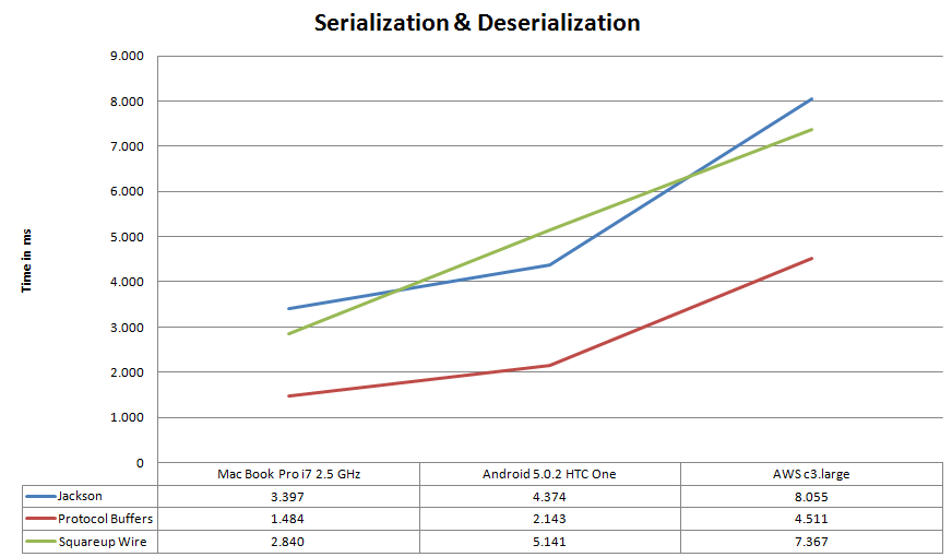 Total Time Serialization & Deserialization
