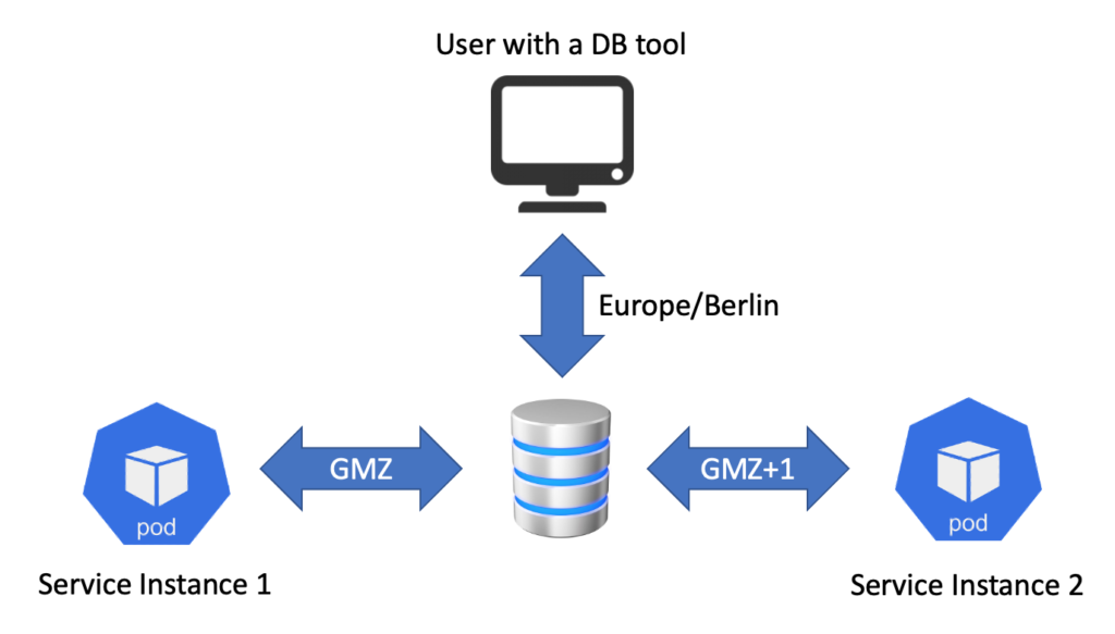 Java Date Timezone Offset