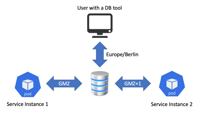 Java Date With Timezone Example